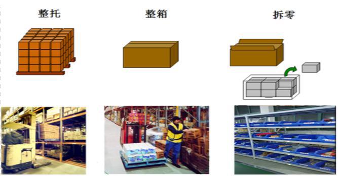 全面解決電商物流分揀問題-----電子標簽播種系統